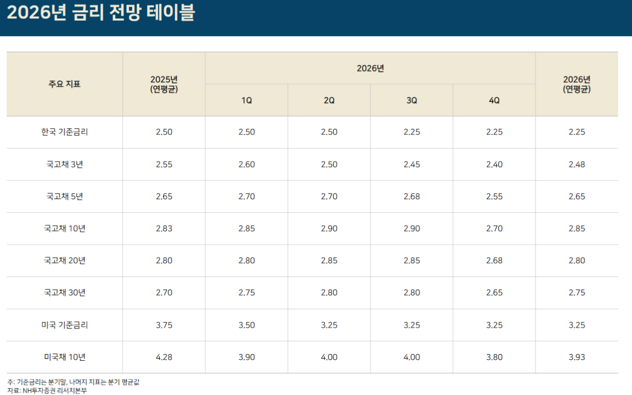 아직 금리인하 안 끝났다...내년 3분기 기준금리 2.25%로 인하될 듯 - NH證