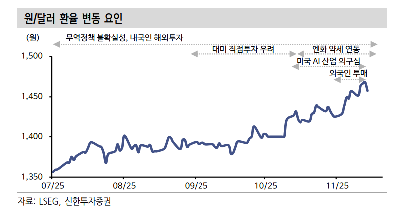 지금은 외환시장 변동성 확대 구간...환율 급등 5가지 요인은 - 신한證