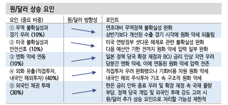 지금은 외환시장 변동성 확대 구간...환율 급등 5가지 요인은 - 신한證