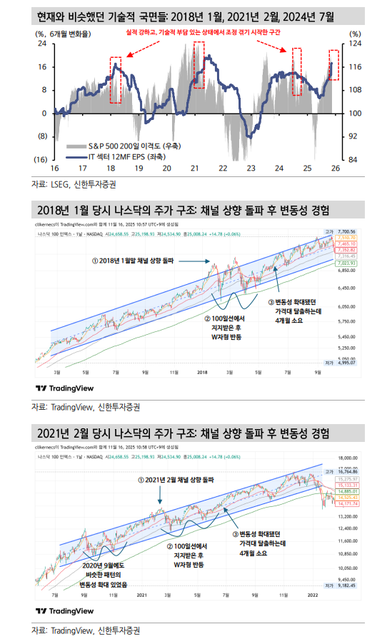 미국 주식시장 조정은 단기과열 식히는 기술적 성격...실적 모멘텀은 국대화되는 중 - 신한證