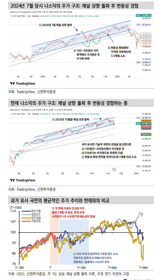 미국 주식시장 조정은 단기과열 식히는 기술적 성격...실적 모멘텀은 국대화되는 중 - 신한證