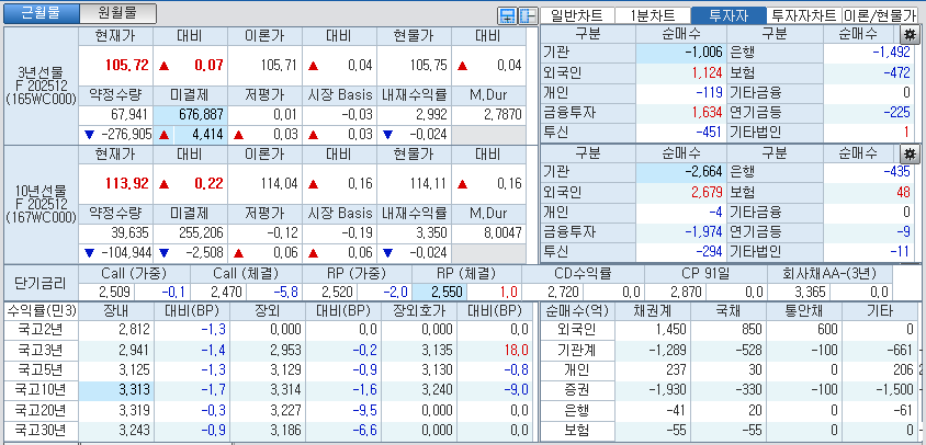 자료: 국고채 금리와 국채선물 가격의 오전 10시 41분 현재 상황...출처: 코스콤 CHECK