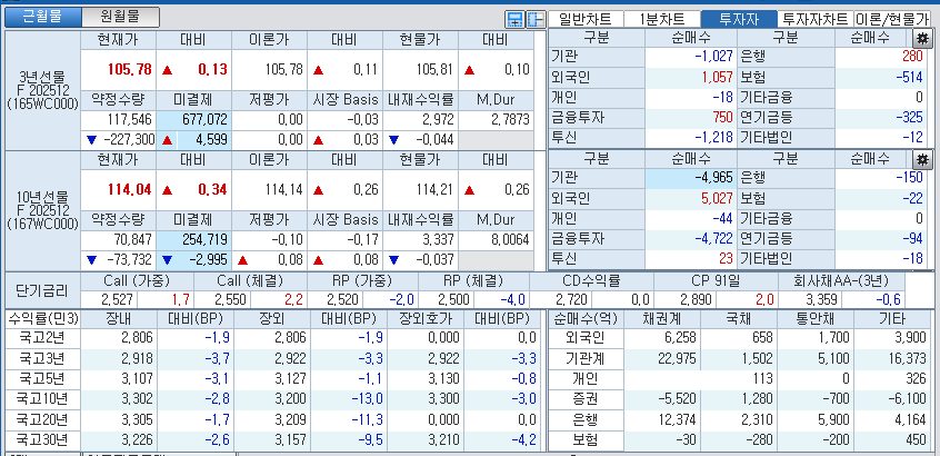 자료: 국고채 금리와 국채선물 가격의 오후 1시 21분 현재 상황...출처: 코스콤 CHECK
