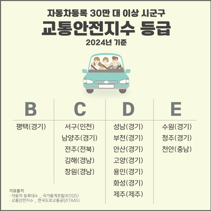 교통안전지수 등급표