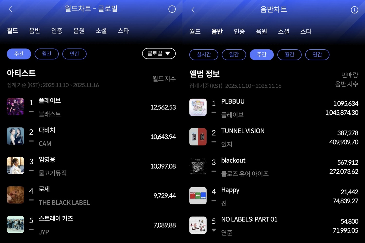 플레이브, 11월 3주 한터 주간차트 2관왕 등극