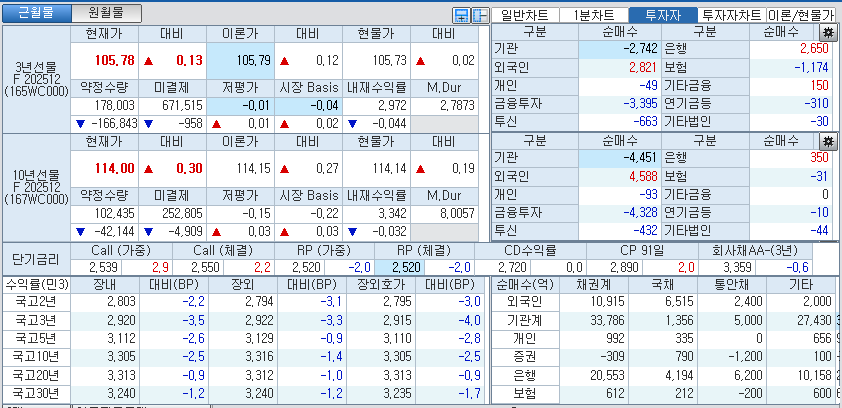 자료: 국고채 금리와 국채선물 가격의 오후 3시 45분 현재 상황...출처: 코스콤 CHECK