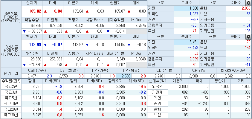 자료: 10시8분 현재 국채선물과 국고채 금리, 출처: 코스콤 CHECK