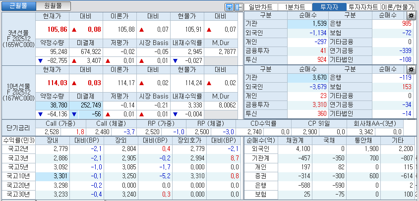 자료: 국고채 금리와 국채선물 가격의 오전 10시 40분 현재 상황...출처: 코스콤 CHECK