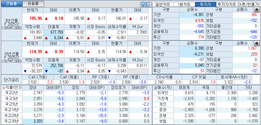 자료: 국고채 금리와 국채선물 가격의 오후 1시 20분 현재 상황...출처: 코스콤 CHECK