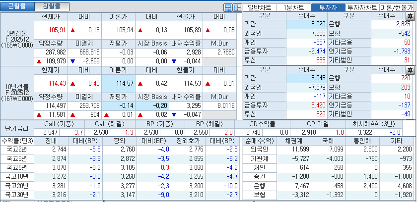 자료: 국고채 금리와 국채선물 가격의 오후 3시 45분 현재 상황...출처: 코스콤 CHECK
