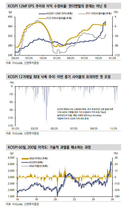 피보나치 되돌림, 이평선과의 과열 완화 구간은 3,700p대 중반 - 신한證