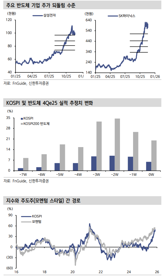 피보나치 되돌림, 이평선과의 과열 완화 구간은 3,700p대 중반 - 신한證