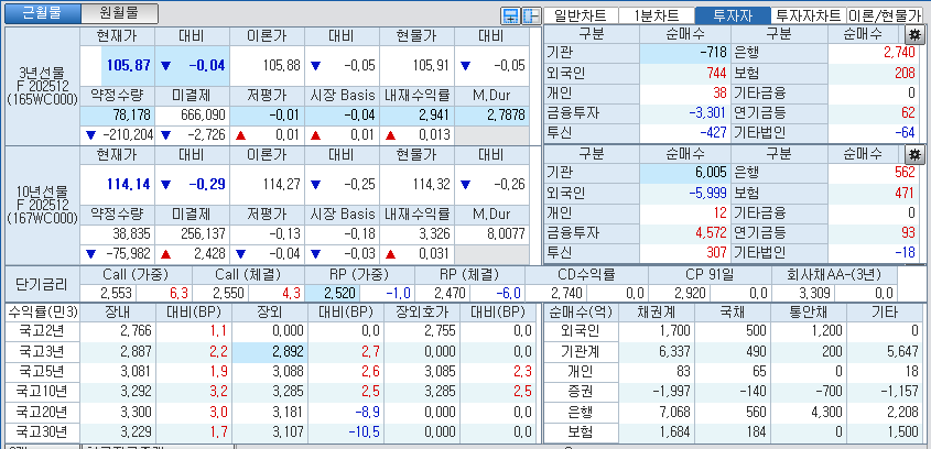 자료: 국고채 금리와 국채선물 가격의 오전 10시 38분 현재 상황...출처: 코스콤 CHECK