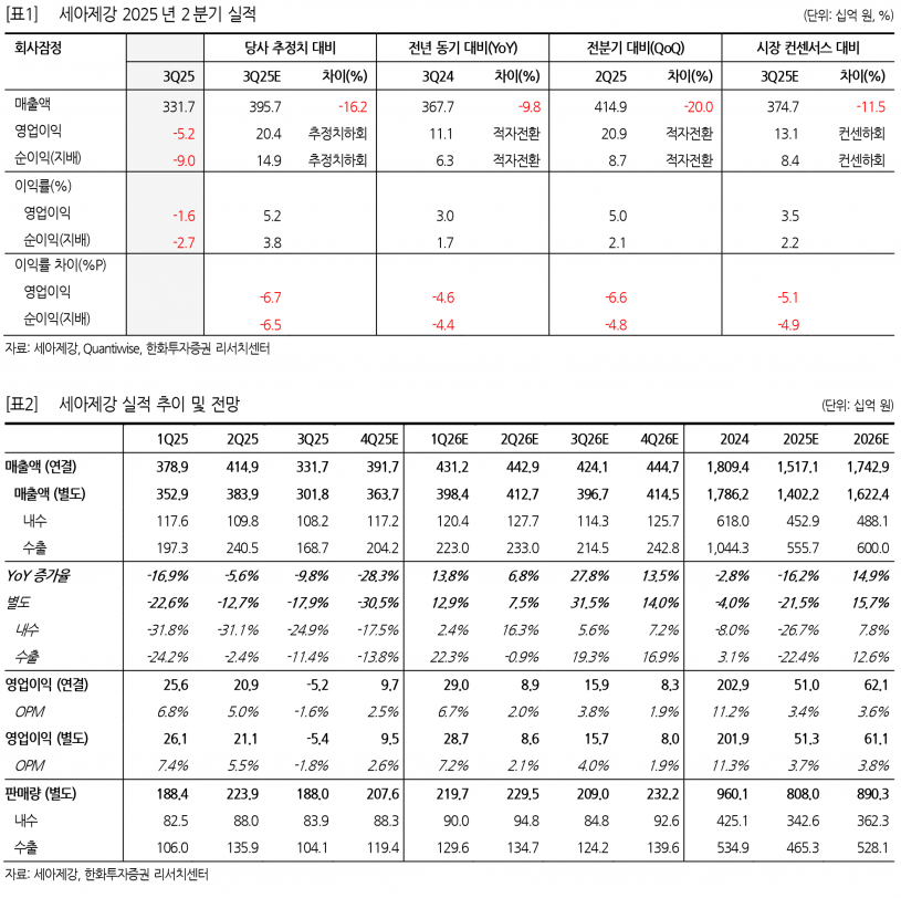 美 50% 관세에 적자 전환…세아제강, 해상풍력·LNG 수주로 반등 기대