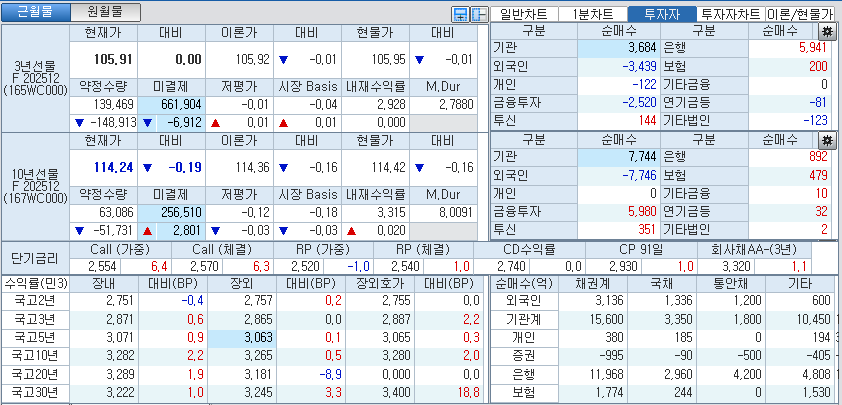 자료: 국고채 금리와 국채선물 가격의 오후 1시 28분 현재 상황...출처: 코스콤 CHECK