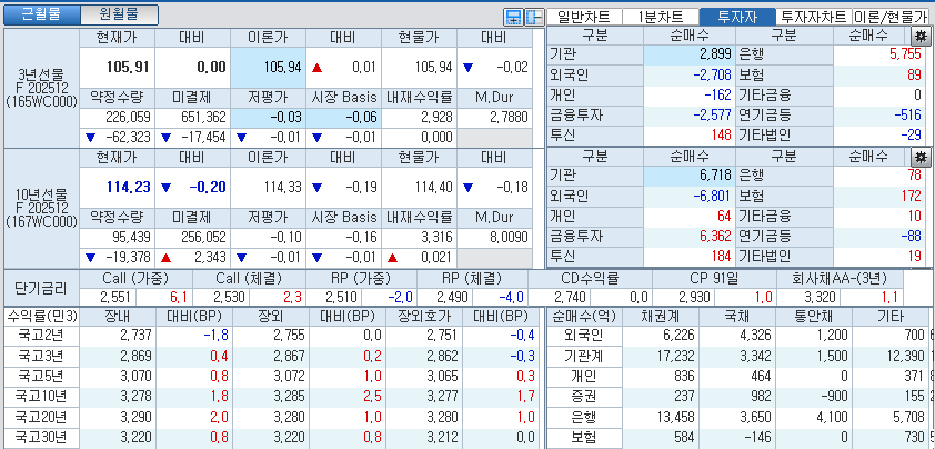 자료: 국고채 금리와 국채선물 가격의 오후 3시 45분 현재 상황...출처: 코스콤 CHECK