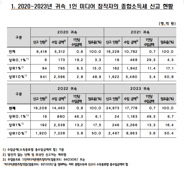 유튜버, 상위 0.1% 평균수입은 50억...상위 1%는 13억 - 조국당 의원