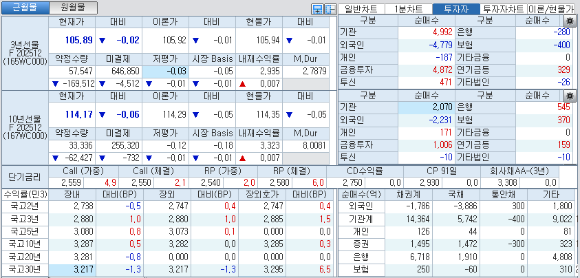 자료: 국고채 금리와 국채선물 가격의 오전 10시 40분 현재 상황...출처: 코스콤 CHECK