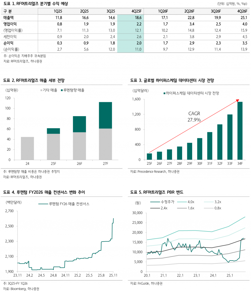 루멘텀 공급 부족에 특수…RF머트리얼즈, 목표가 3만원에 상승 여력 충분
