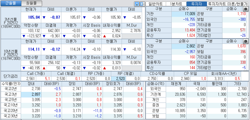 자료: 국고채 금리와 국채선물 가격의 오후 1시 20분 현재 상황...출처: 코스콤 CHECK