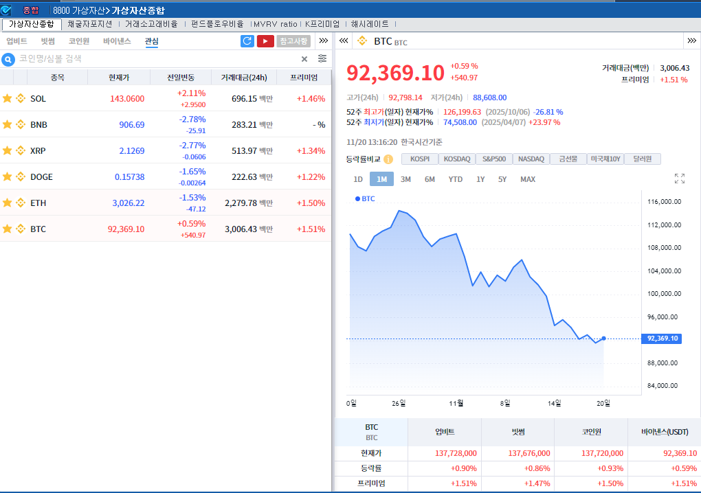 대량 청산 vs 엔비디아 훈풍...암호화폐 혼조세, 비트코인 0.6%↑