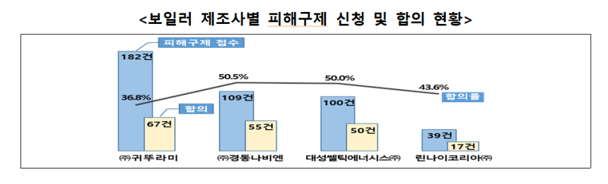 겨울철 보일러 하자, 귀뚜라미 최다 … 합의율은 최저