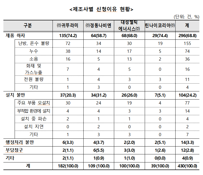 겨울철 보일러 하자, 귀뚜라미 최다 … 합의율은 최저
