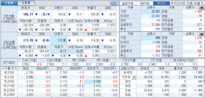 자료: 국고채 금리와 국채선물 가격의 오후 3시 45분 현재 상황...출처: 코스콤 CHECK