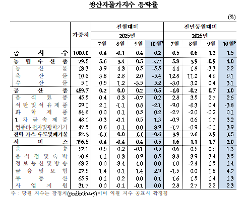10월 생산자물가 전년비 1.5%↑...8개월 만에 최대치 - 한은