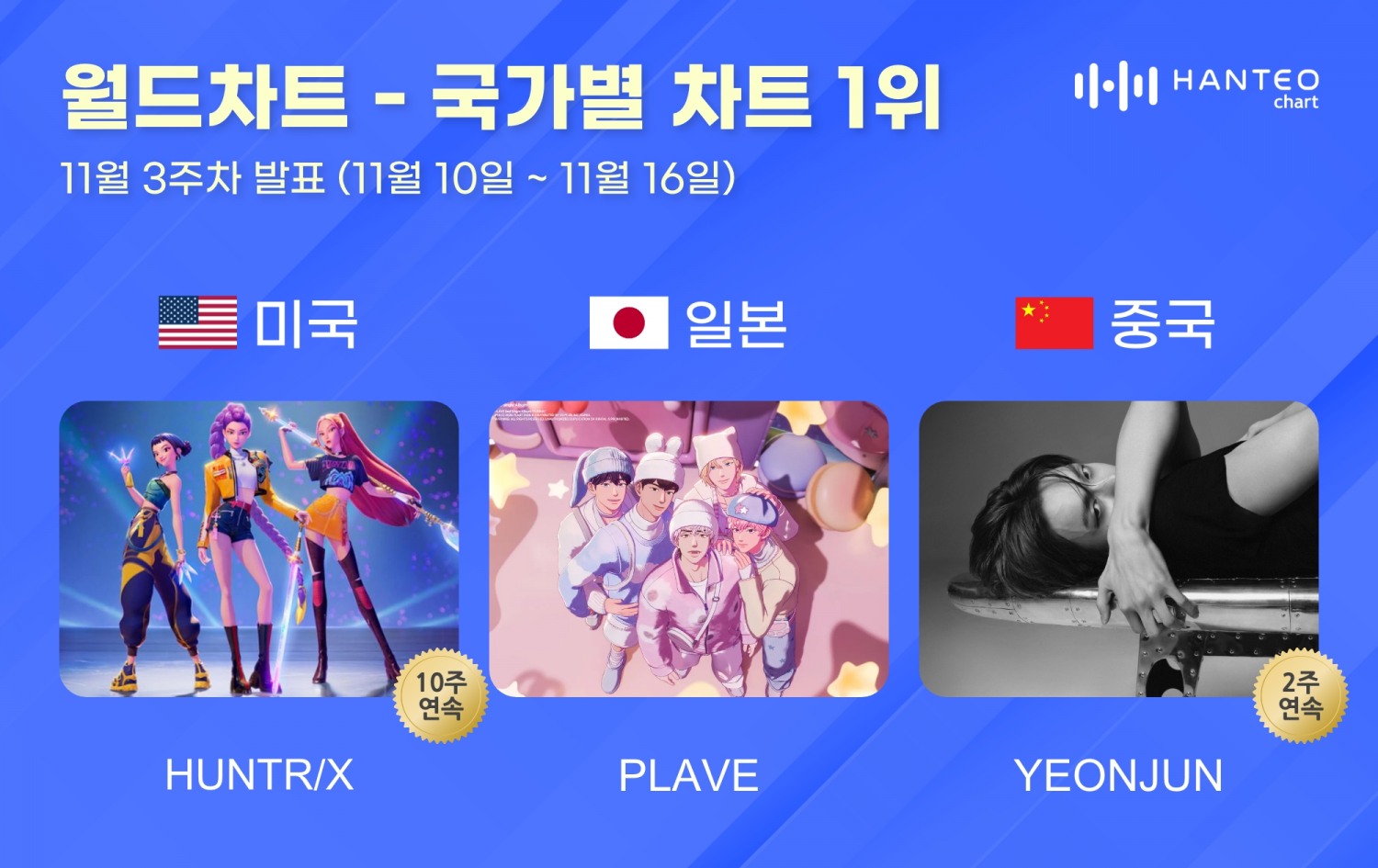 헌트릭스·플레이브·연준, 11월 3주 한터 국가별 차트 1위 영예