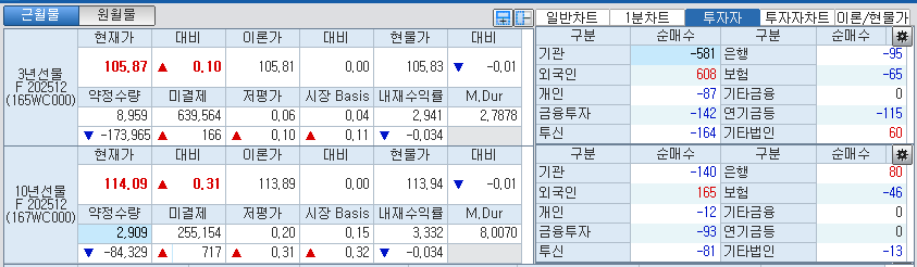 자료: 국고채 금리와 국채선물 가격의 오전 8시 58분 현재 상황...출처: 코스콤 CHECK