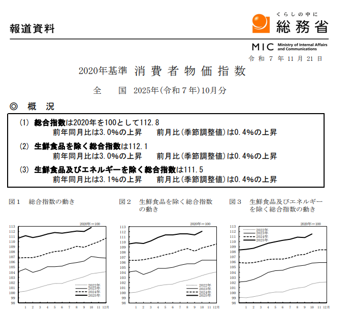 (상보) 일본 10월 근원 CPI 전년비 3.0% 올라 예상 부합