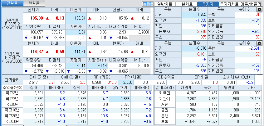 자료: 국고채 금리와 국채선물 가격의 오후 3시 45분 현재 상황...출처: 코스콤 CHECKb