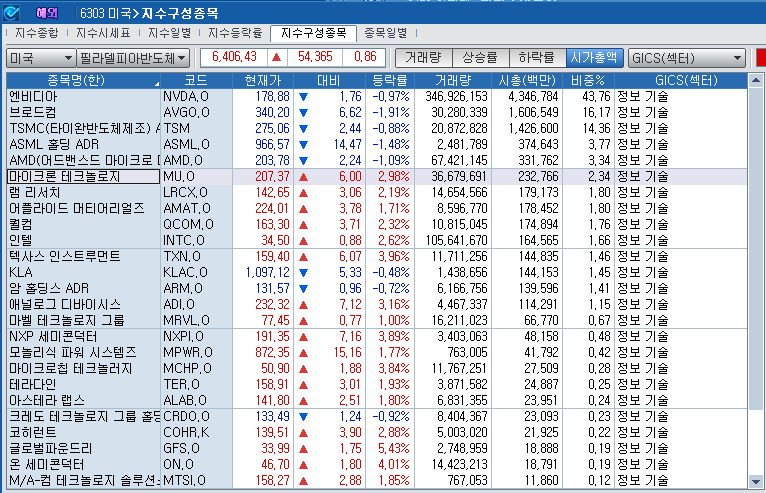 (상보) 엔비디아 1% 하락 불구 반도체지수 0.9% 상승