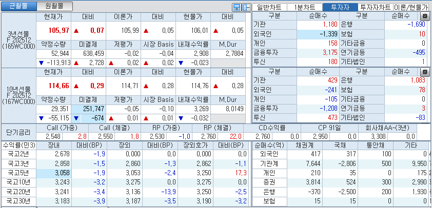 자료: 국고채 금리와 국채선물 가격의 오전 10시 42분 현재 상황...출처: 코스콤 CHECK