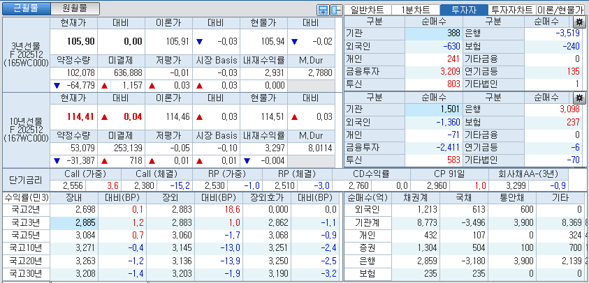 자료: 국고채 금리와 국채선물 가격의 오후 1시 26분 현재 상황...출처: 코스콤 CHECK