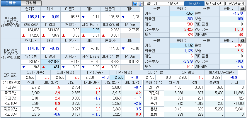 자료: 국고채 금리와 국채선물 가격의 오후 3시 45분 현재 상황...출처: 코스콤 CHECK