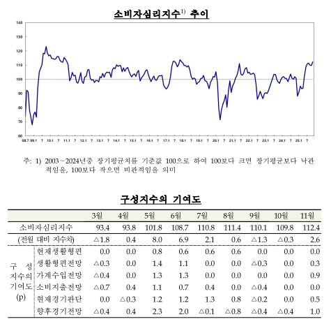 (종합) 11월 소비자심리지수 2.6p 오른 112.4...8년만에 최고