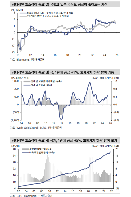 디베이스먼트 트레이드, 주식이 희소성 가장 높아 - 신한證