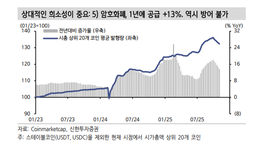 디베이스먼트 트레이드, 주식이 희소성 가장 높아 - 신한證