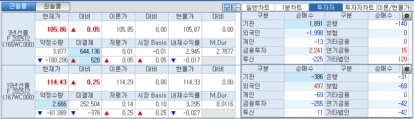 자료: 국고채 금리와 국채선물 가격의 오전 8시 55분 현재 상황...출처: 코스콤 CHECK