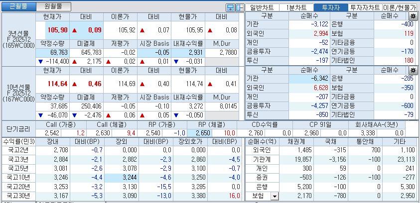 자료: 국고채 금리와 국채선물 가격의 오전 10시 43분 현재 상황...출처: 코스콤 CHECK