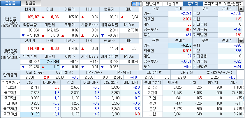 자료: 국고채 금리와 국채선물 가격의 오후 1시 24분 현재 상황...출처: 코스콤 CHECK