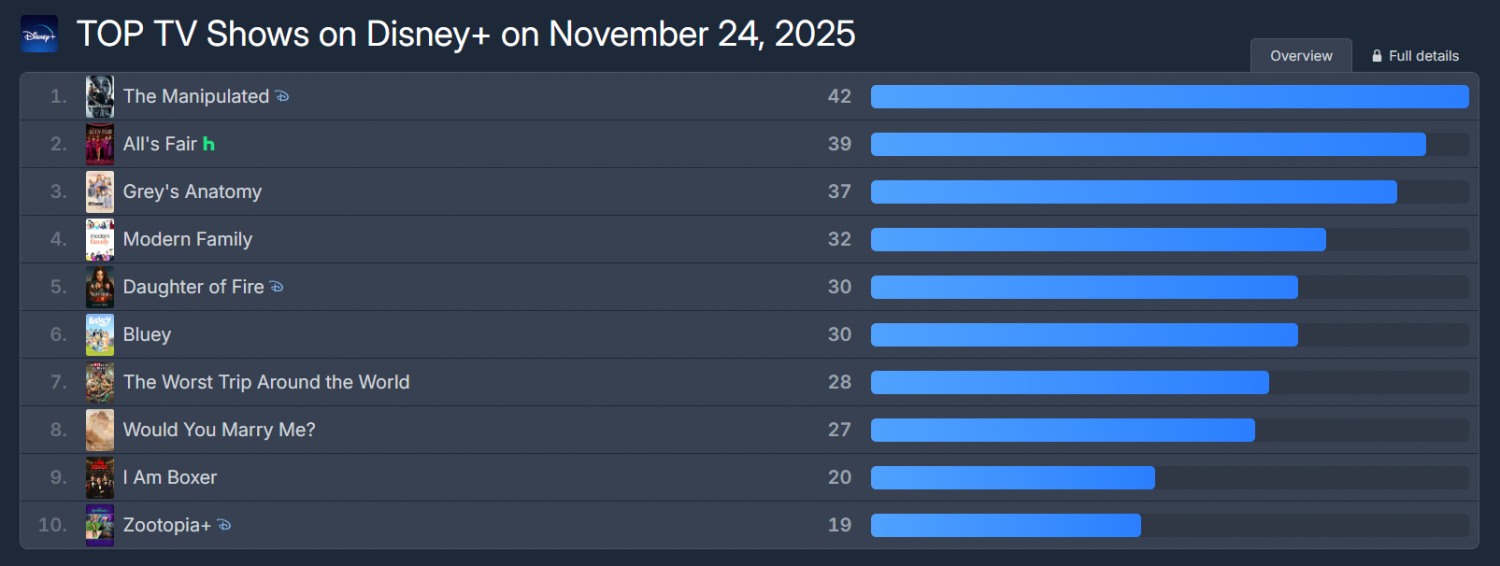 ‘조각도시’, 글로벌 흥행 기염…플릭스패트롤 월드와이드 TV쇼 부문 1위