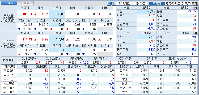 자료: 국고채 금리와 국채선물 가격의 오후 3시 45분 현재 상황...출처: 코스콤 CHECK