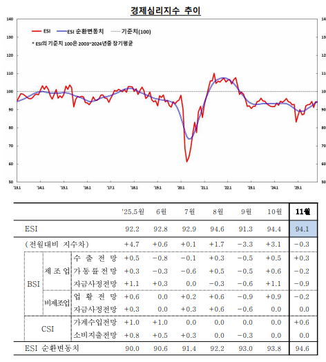 (종합) 11월 기업심리지수(92.1) 지난해 10월 이후 최고치...반도체 호황, 도소매업 개선 영향