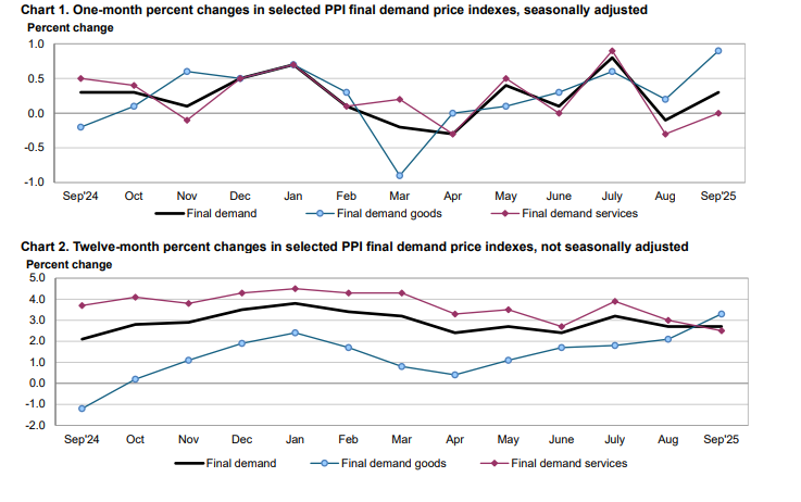 (상보) 美 9월 생산자물가지수 전월비 0.3% 올라 예상부합