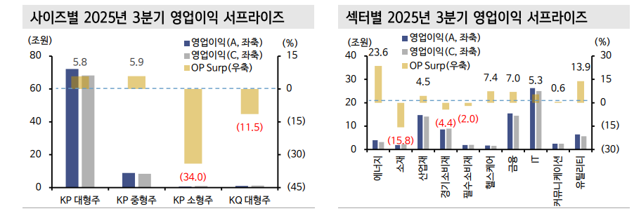 26년 영업이익 증가율 IT, 소재, 에너지, 헬스케어, 산업재 순으로 성장률 높아 - 신한證