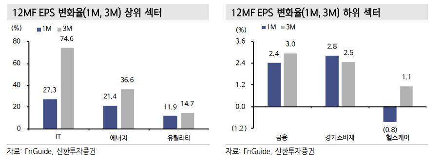 26년 영업이익 증가율 IT, 소재, 에너지, 헬스케어, 산업재 순으로 성장률 높아 - 신한證