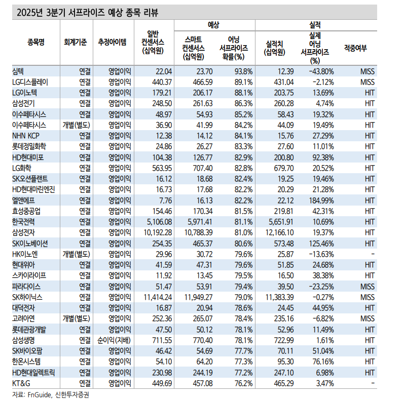 26년 영업이익 증가율 IT, 소재, 에너지, 헬스케어, 산업재 순으로 성장률 높아 - 신한證